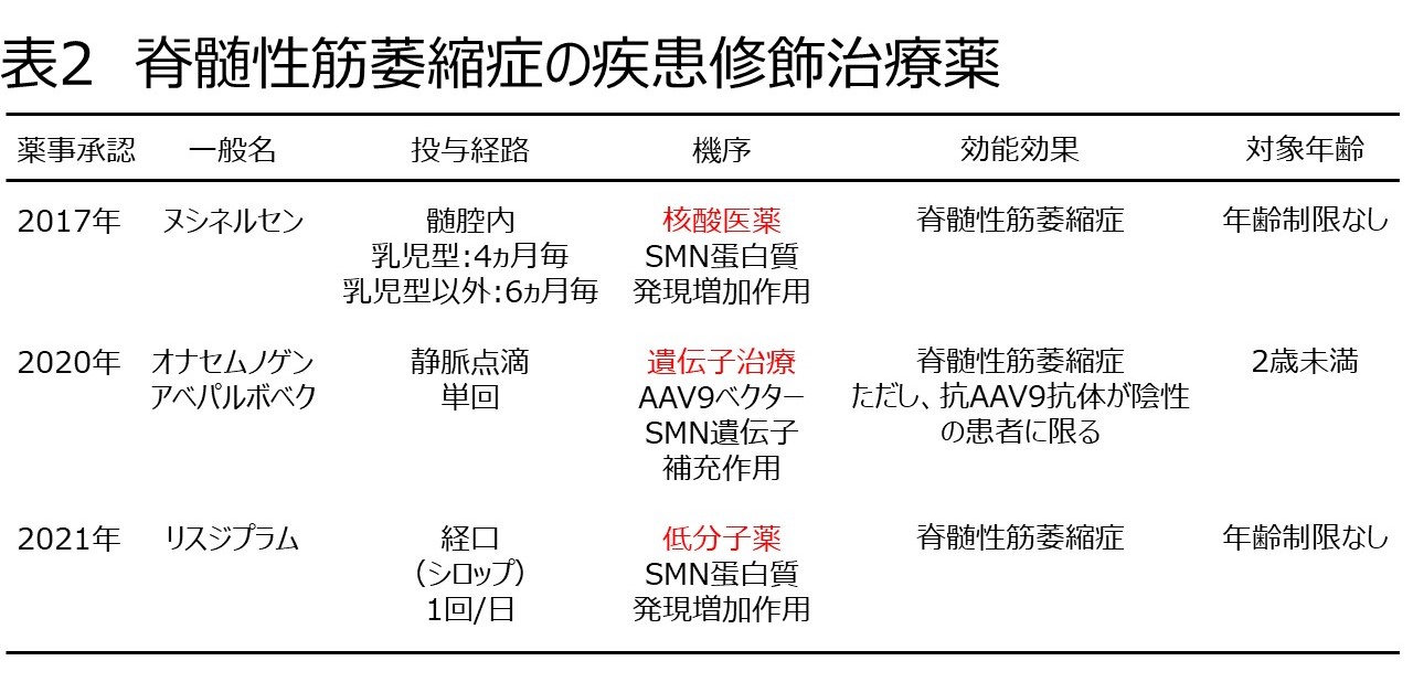 脊髄性筋萎縮症の疾患修飾治療薬の表