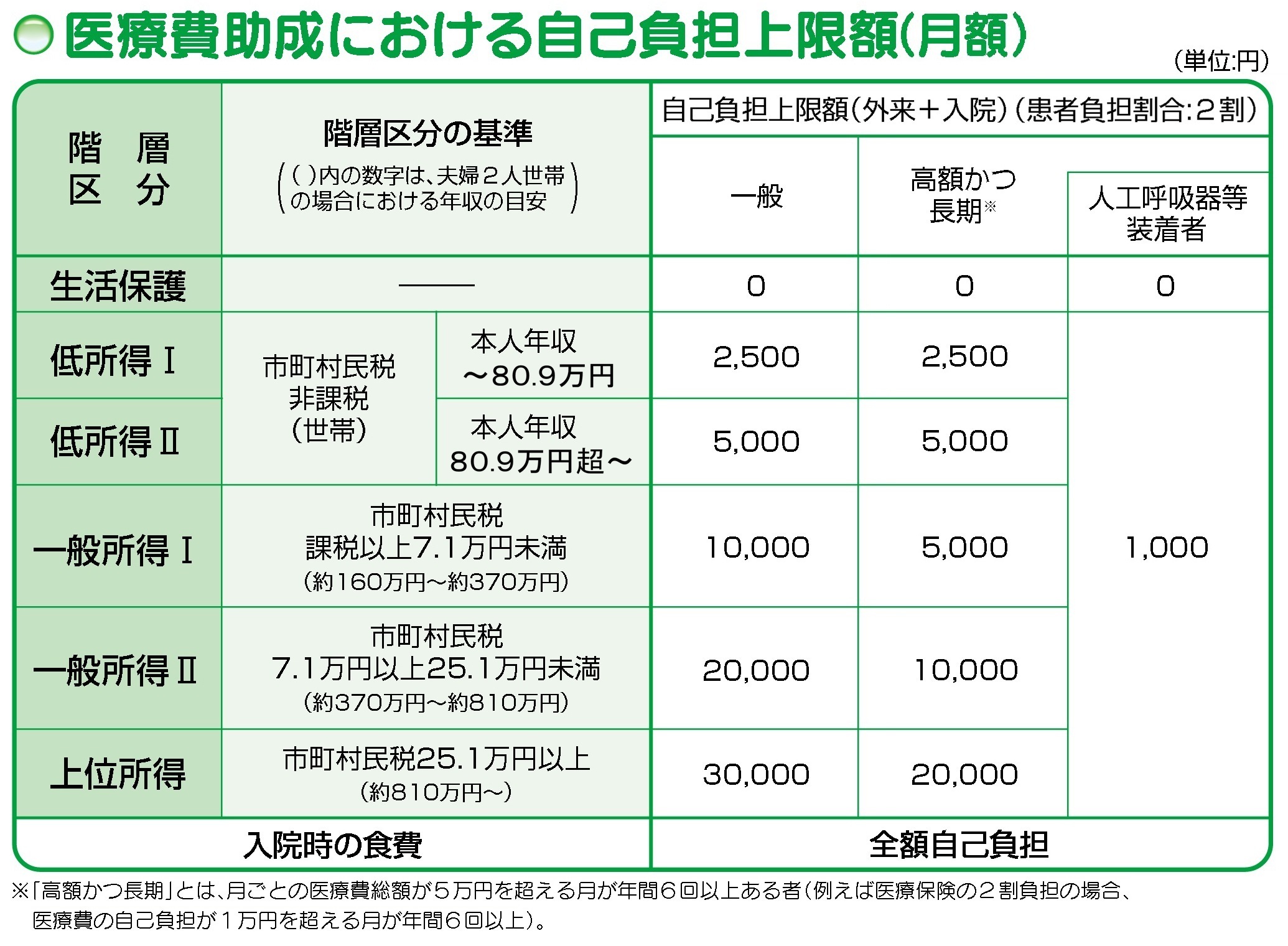 表は医療費助成における自己負担上限額(月額)を示す